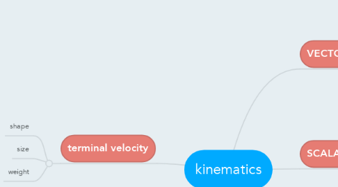 Mind Map: kinematics