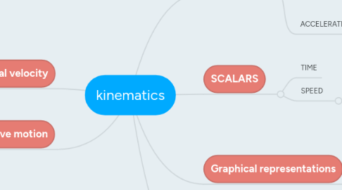 Mind Map: kinematics