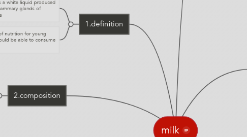 Mind Map: milk