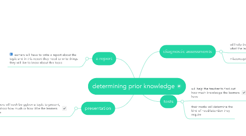 Mind Map: determining prior knowledge