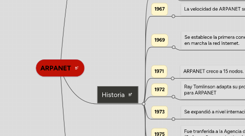 Mind Map: ARPANET