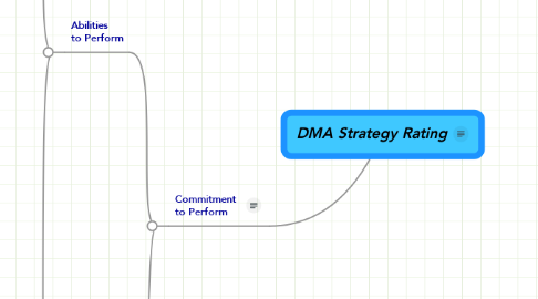 Mind Map: DMA Strategy Rating