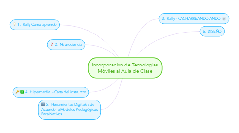 Mind Map: Incorporación de Tecnologías Móviles al Aula de Clase