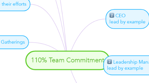 Mind Map: 110% Team Commitment