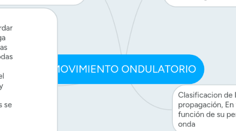 Mind Map: MOVIMIENTO ONDULATORIO