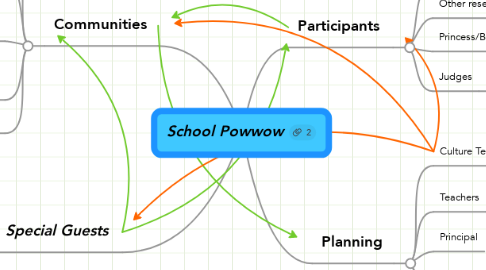 Mind Map: School Powwow