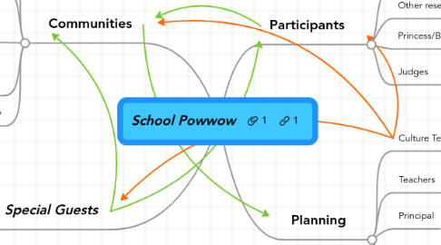 Mind Map: School Powwow