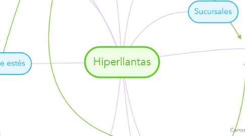 Mind Map: Hiperllantas