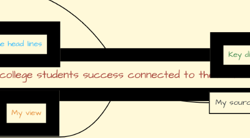 Mind Map: Is college students success connected to their ethics