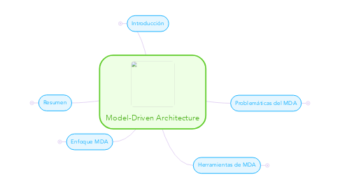 Mind Map: Model-Driven Architecture