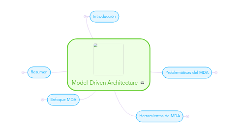 Mind Map: Model-Driven Architecture