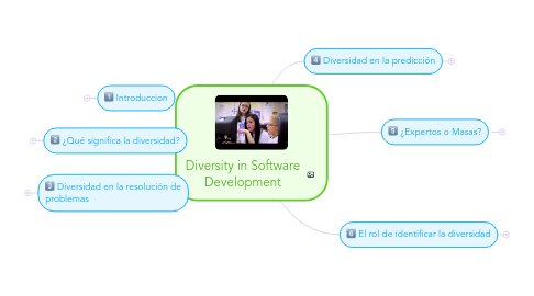 Mind Map: Diversity in Software Development