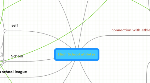 Mind Map: High School athletes