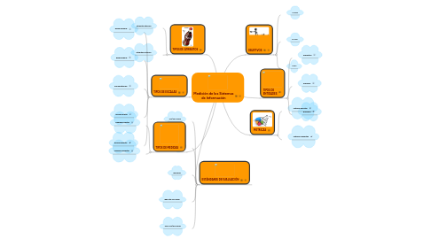 Mind Map: Medición de los Sistemas de Información