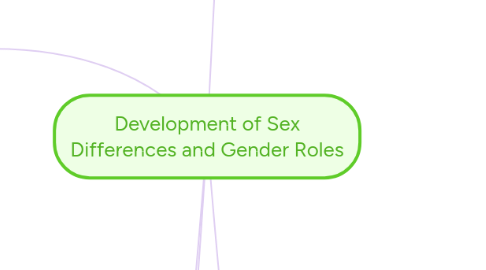 Mind Map: Development of Sex Differences and Gender Roles