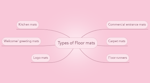 Mind Map: Types of Floor mats