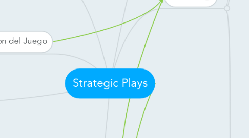 Mind Map: Strategic Plays