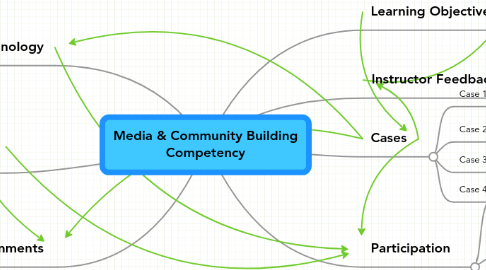 Mind Map: Media & Community Building Competency