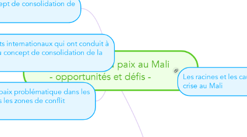 Mind Map: Consolidation de la paix au Mali - opportunités et défis -