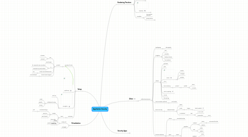 Mind Map: Application Security