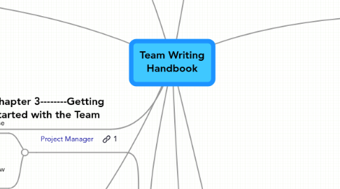 Mind Map: Team Writing Handbook