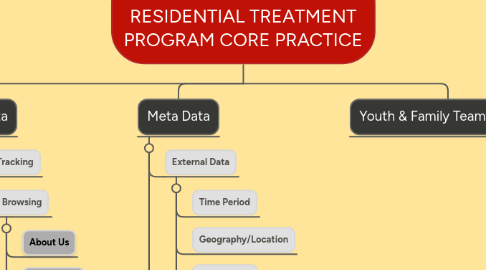 Mind Map: ASPIRANET SHORT-TERM RESIDENTIAL TREATMENT PROGRAM CORE PRACTICE