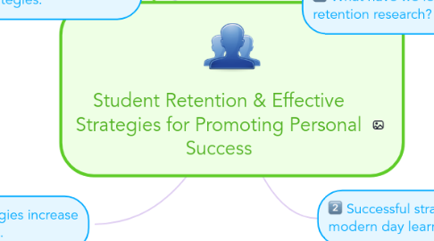 Mind Map: Student Retention & Effective Strategies for Promoting Personal Success