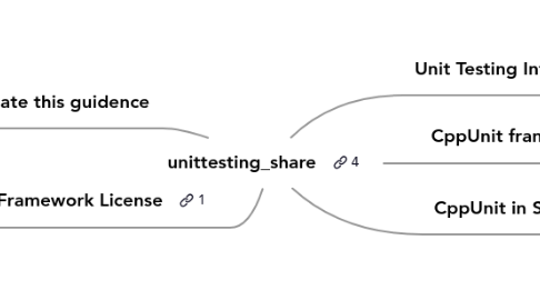 Mind Map: unittesting_share