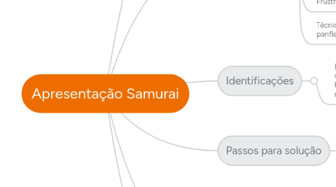 Mind Map: Apresentação Samurai