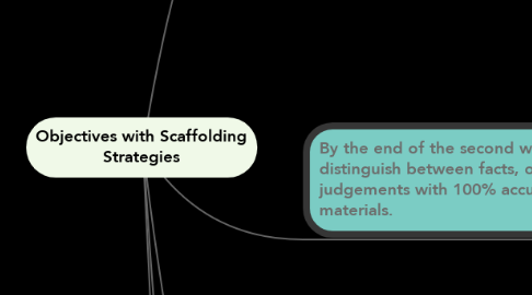 Mind Map: Objectives with Scaffolding Strategies