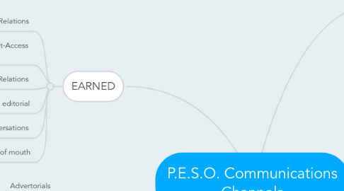 Mind Map: P.E.S.O. Communications Channels