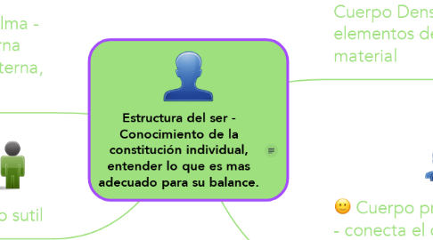 Mind Map: Estructura del ser - Conocimiento de la constitución individual, entender lo que es mas adecuado para su balance.