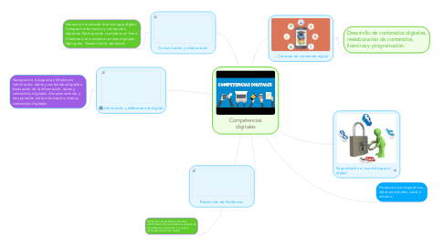 Mind Map: Competencias digitales