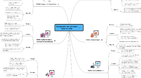 Mind Map: Cartographie des principaux types de veille