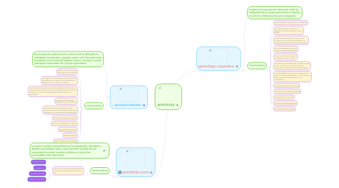 Mind Map: aprendizaje