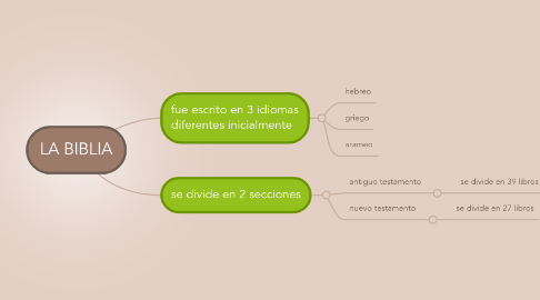 Mind Map: LA BIBLIA