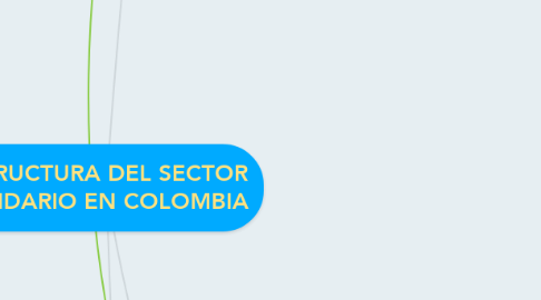 Mind Map: ESTRUCTURA DEL SECTOR SOLIDARIO EN COLOMBIA