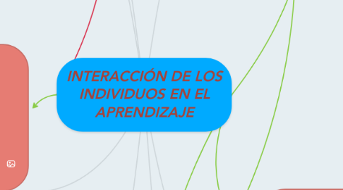 Mind Map: INTERACCIÓN DE LOS INDIVIDUOS EN EL APRENDIZAJE