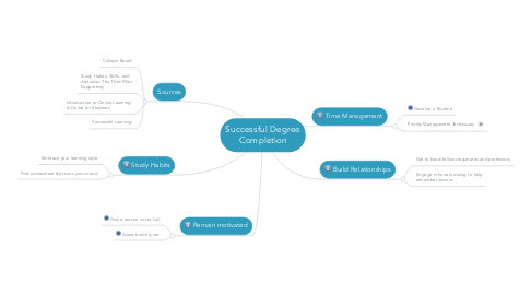Mind Map: Successful Degree Completion