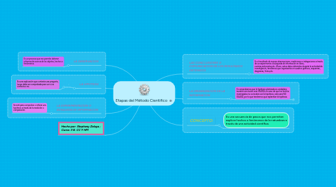 Mind Map: Etapas del Método Cientifico