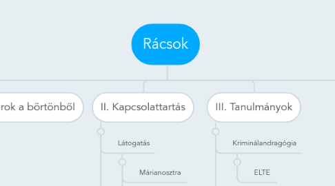 Mind Map: Rácsok