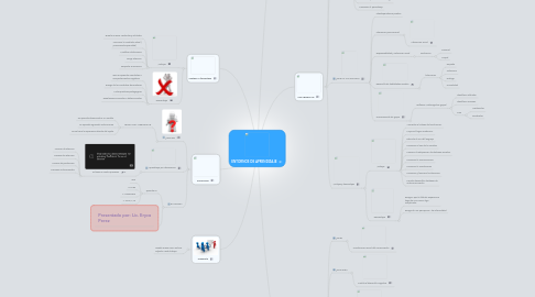 Mind Map: ENTORNOS DE APRENDIZAJE