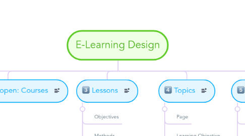 Mind Map: E-Learning Design