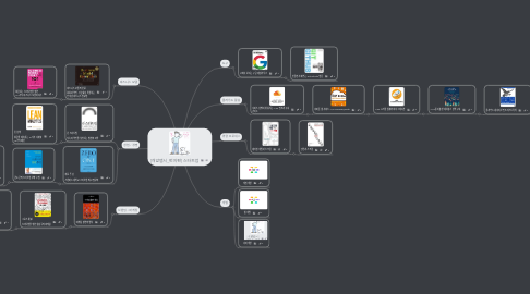 Mind Map: [개앞맵시_번외편] 스타트업