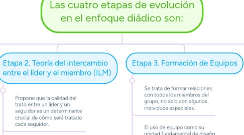 Mind Map: Las cuatro etapas de evolución en el enfoque diádico son: