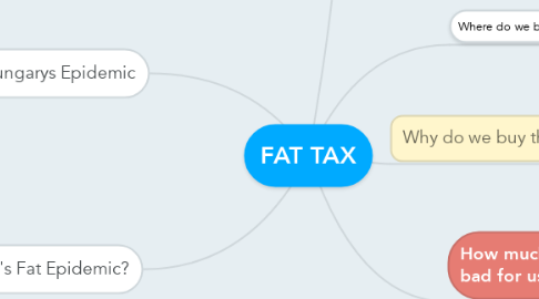 Mind Map: FAT TAX