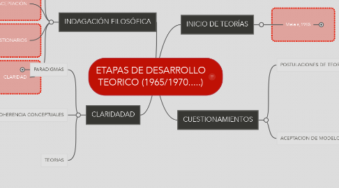 Mind Map: ETAPAS DE DESARROLLO TEORICO (1965/1970.....)