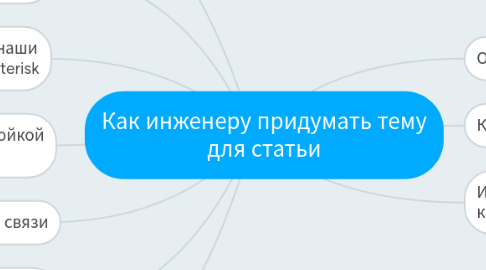 Mind Map: Как инженеру придумать тему для статьи