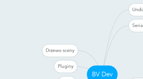 Mind Map: BV Dev