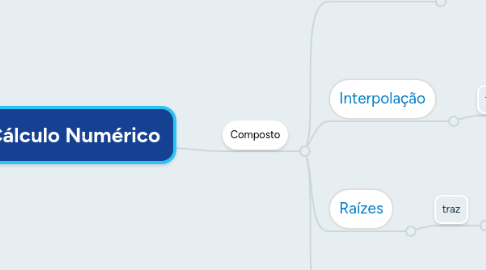 Mind Map: Cálculo Numérico